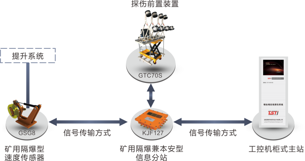 簡析TST鋼絲繩在線實時監(jiān)測系統(tǒng)，看完受益匪淺！